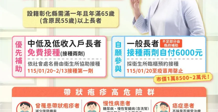 彰化縣帶狀疱疹(皮蛇)疫苗於1/20起同步預約！衛生局提醒您：分批接種免擁擠　天寒接種要保暖
