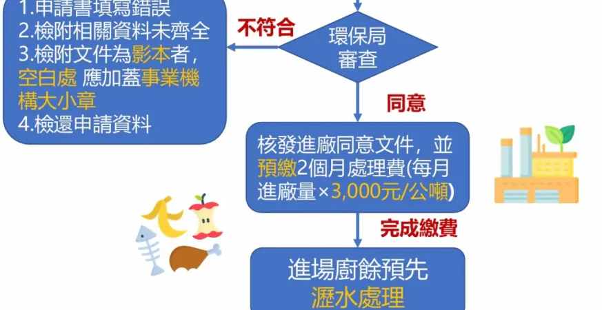 阻斷非洲豬瘟疫情擴散　彰化縣事業單位可申請自行清運廚餘進焚化廠