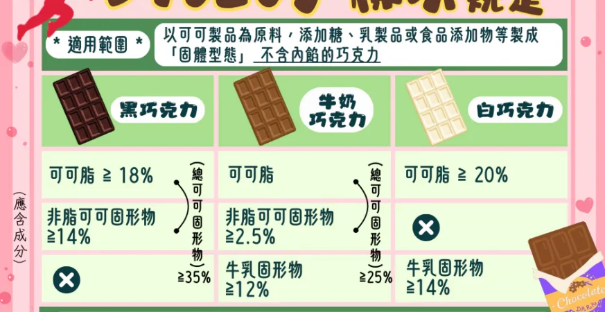 情人節甜蜜送禮不踩雷　投縣府衛生局教你挑對巧克力